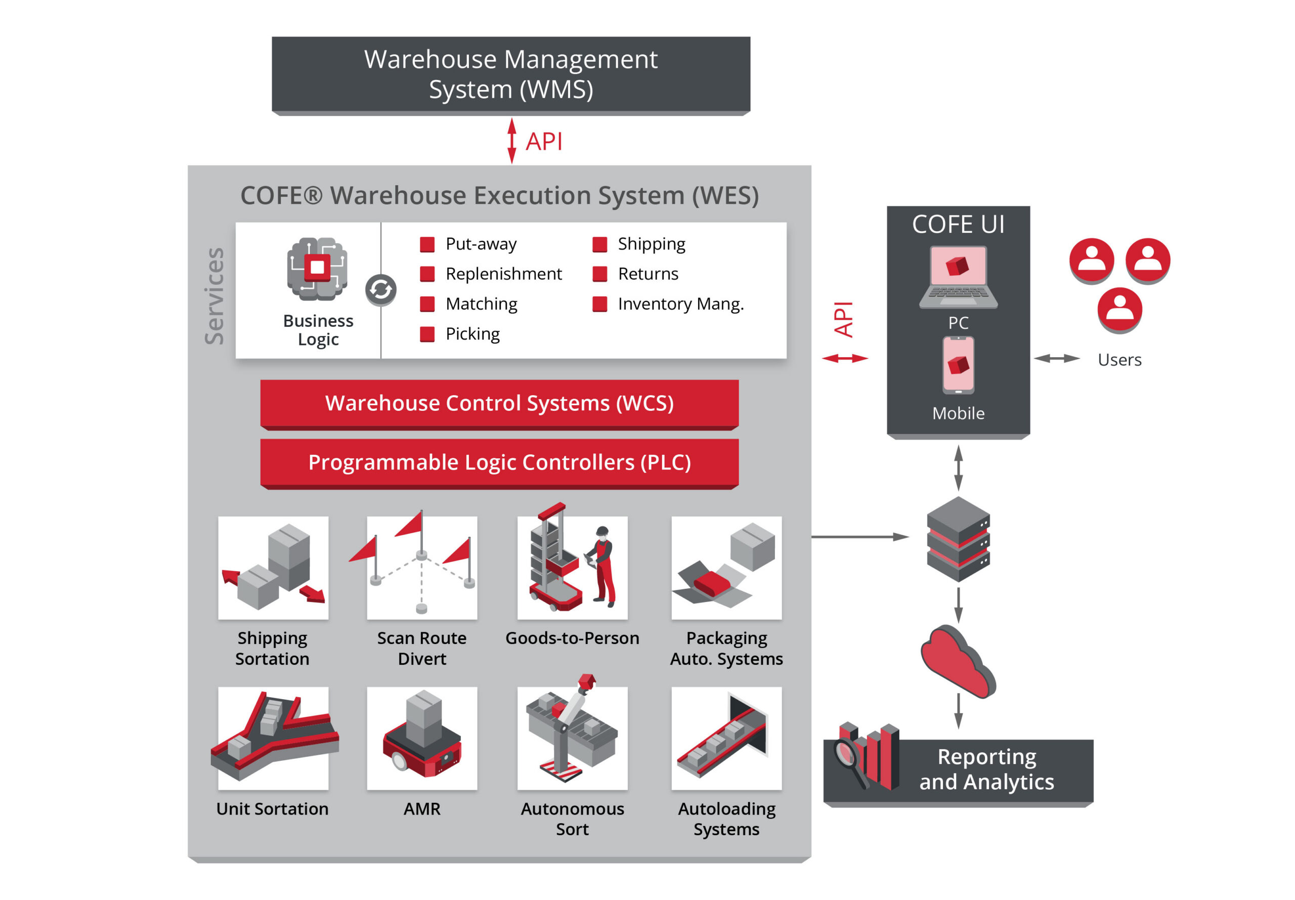 COFE® Technology Platform