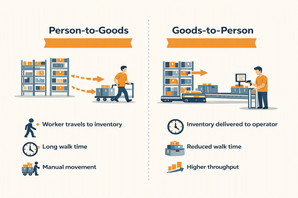 Meeting the Labor Demand: The Impact of Goods-to-Person Automation on e-Fulfillment 2 5061db68 3b17 4c54 a141 c934aef2e60d